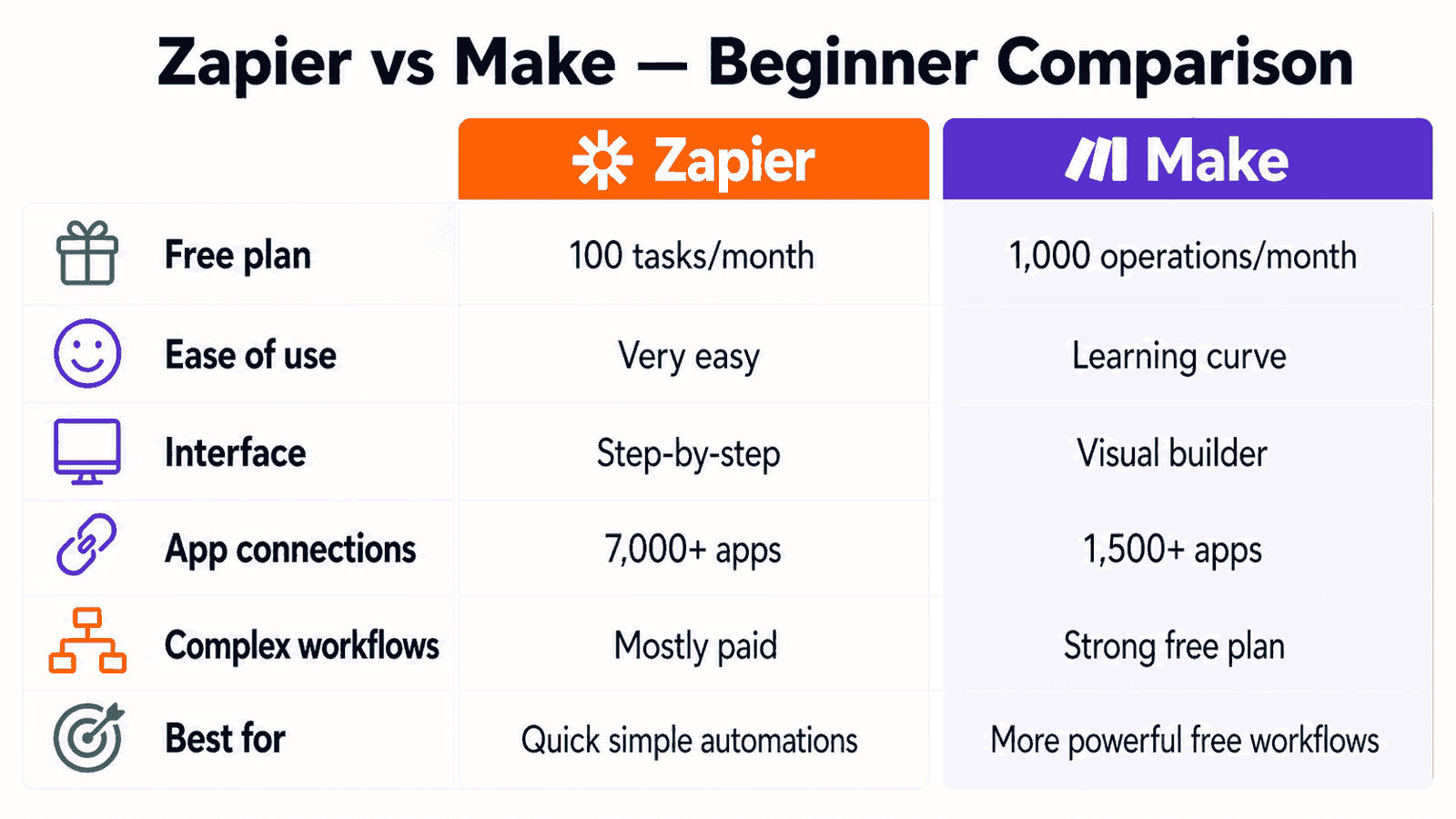 Zapier vs Make comparison table for beginners