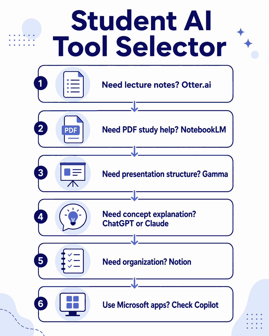 Student AI tool selector framework showing how to choose an AI tool based on study problem