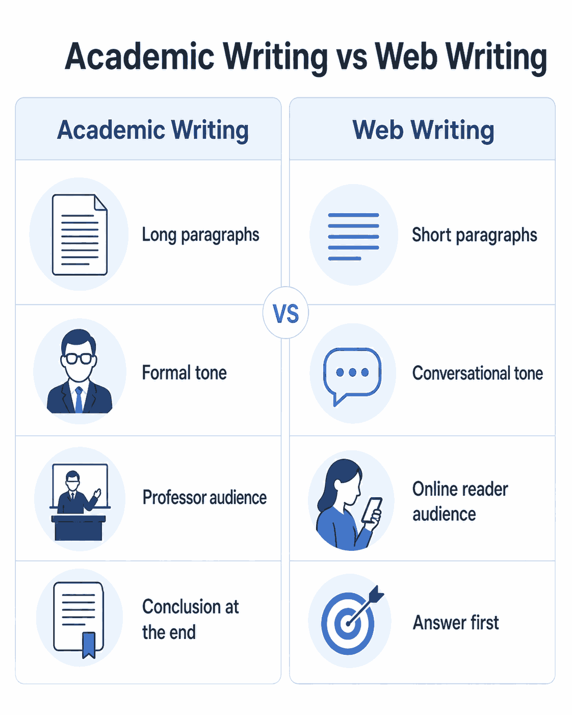 Comparison graphic showing the difference between academic writing and web writing for beginner content writers